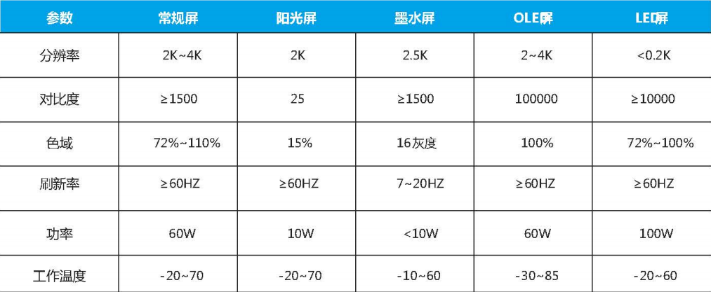 条形智能阳光屏智慧升级，功耗减倍体验加倍